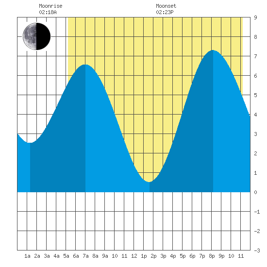 Three Saints Bay tide chart for Wednesday, June 18, 2025