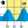 Three Saints Bay tide chart for Wednesday, June 18, 2025