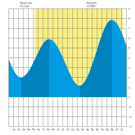 Three Saints Bay tide chart for Thursday, June 19, 2025