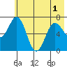 Three Saints Bay tide chart for Sunday, June 1, 2025