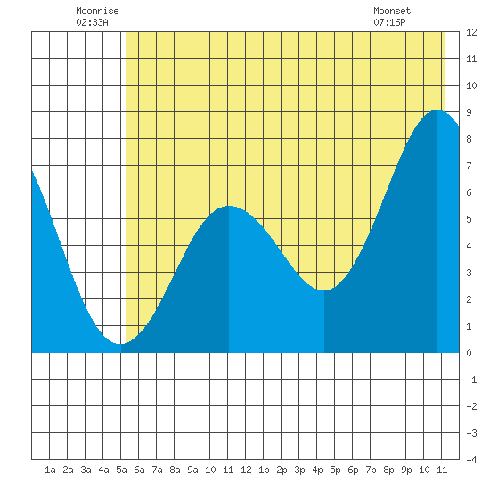 Three Saints Bay tide chart for Saturday, June 21, 2025