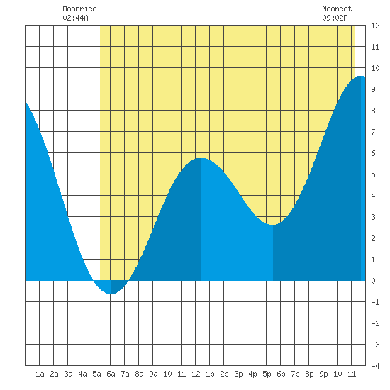 Three Saints Bay tide chart for Sunday, June 22, 2025