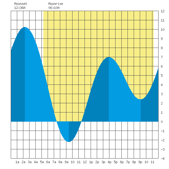 Three Saints Bay tide chart for Thursday, June 26, 2025