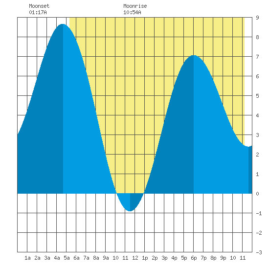Three Saints Bay tide chart for Sunday, June 29, 2025
