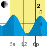 Three Saints Bay tide chart for Monday, June 2, 2025