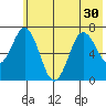 Three Saints Bay tide chart for Monday, June 30, 2025