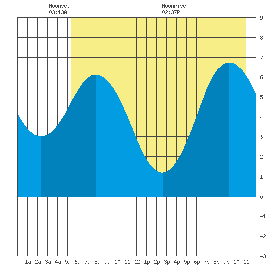 Three Saints Bay tide chart for Tuesday, June 3, 2025