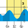 Three Saints Bay tide chart for Tuesday, June 3, 2025