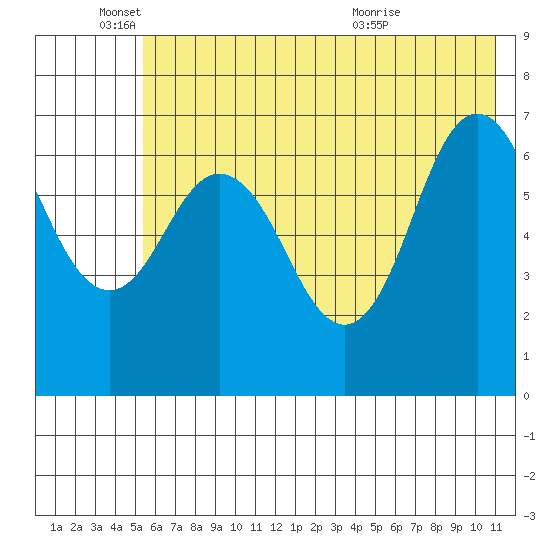 Three Saints Bay tide chart for Wednesday, June 4, 2025