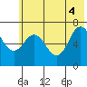 Three Saints Bay tide chart for Wednesday, June 4, 2025