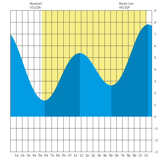 Three Saints Bay tide chart for Friday, June 6, 2025