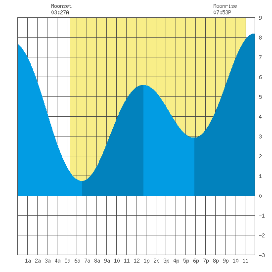 Three Saints Bay tide chart for Saturday, June 7, 2025