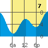 Three Saints Bay tide chart for Saturday, June 7, 2025