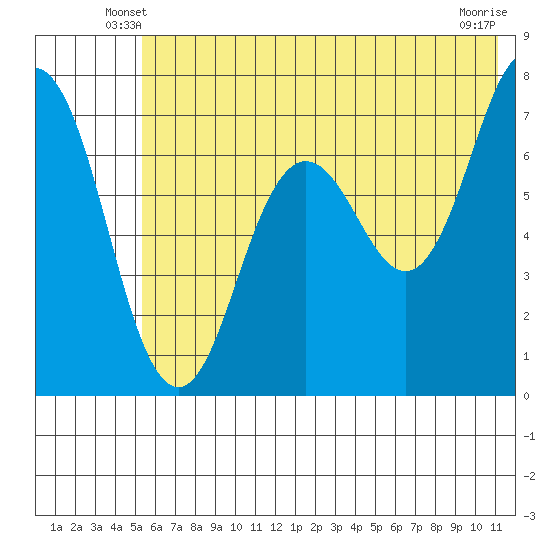 Three Saints Bay tide chart for Sunday, June 8, 2025