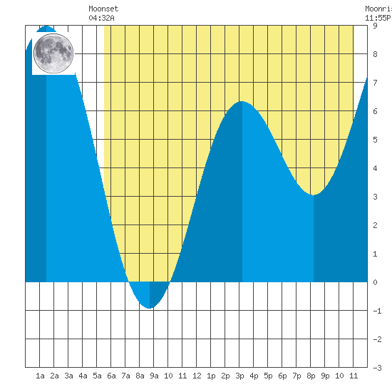 Three Saints Bay tide chart for Thursday, July 10, 2025