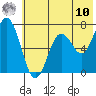 Three Saints Bay tide chart for Thursday, July 10, 2025
