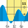 Three Saints Bay tide chart for Friday, July 11, 2025