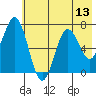 Three Saints Bay tide chart for Sunday, July 13, 2025