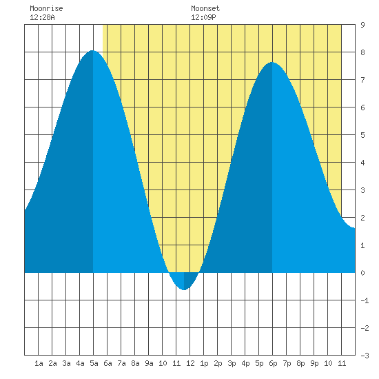 Three Saints Bay tide chart for Tuesday, July 15, 2025