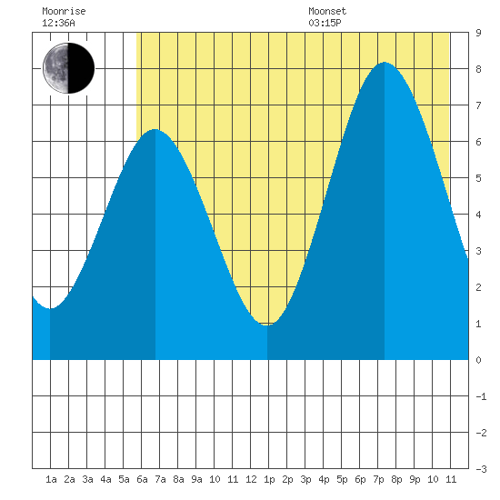 Three Saints Bay tide chart for Thursday, July 17, 2025