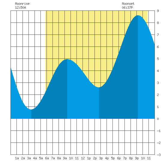 Three Saints Bay tide chart for Saturday, July 19, 2025