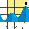 Three Saints Bay tide chart for Saturday, July 19, 2025