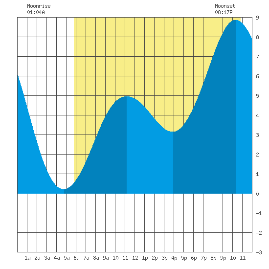 Three Saints Bay tide chart for Sunday, July 20, 2025