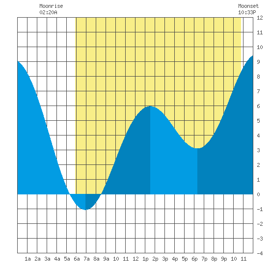 Three Saints Bay tide chart for Tuesday, July 22, 2025