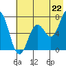 Three Saints Bay tide chart for Tuesday, July 22, 2025