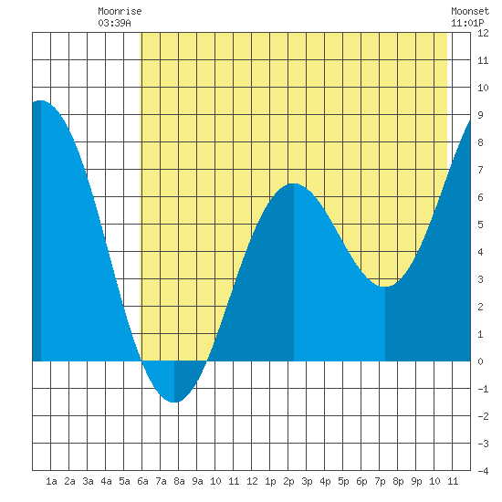 Three Saints Bay tide chart for Wednesday, July 23, 2025