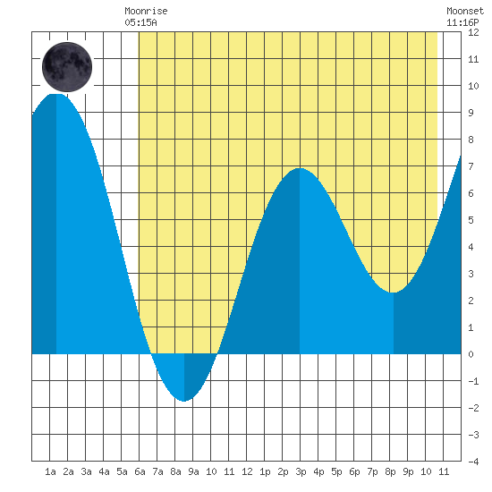 Three Saints Bay tide chart for Thursday, July 24, 2025