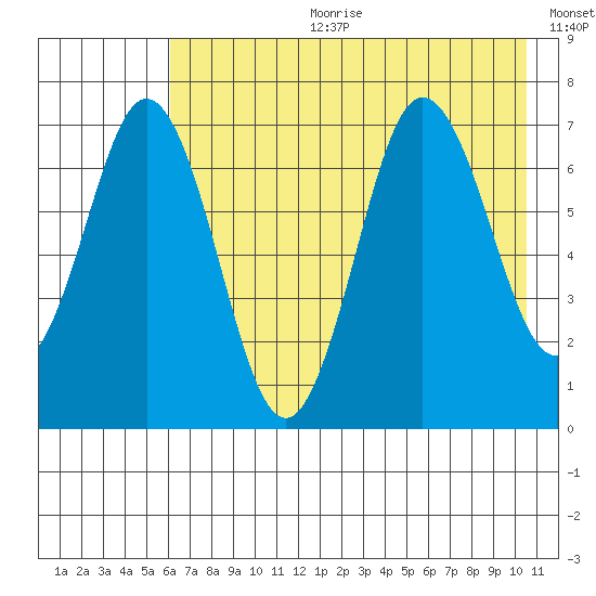 Three Saints Bay tide chart for Tuesday, July 29, 2025