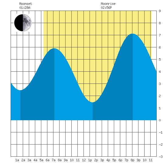 Three Saints Bay tide chart for Wednesday, July 2, 2025