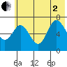 Three Saints Bay tide chart for Wednesday, July 2, 2025