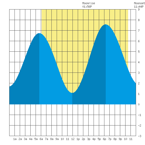 Three Saints Bay tide chart for Wednesday, July 30, 2025