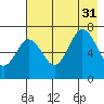 Three Saints Bay tide chart for Thursday, July 31, 2025