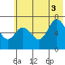 Three Saints Bay tide chart for Thursday, July 3, 2025