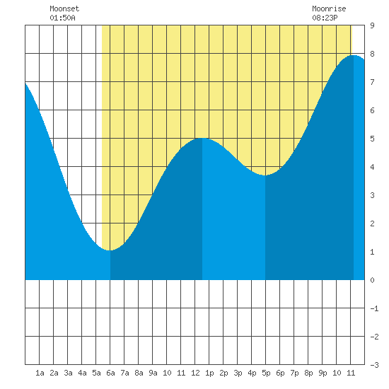 Three Saints Bay tide chart for Sunday, July 6, 2025