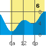 Three Saints Bay tide chart for Sunday, July 6, 2025