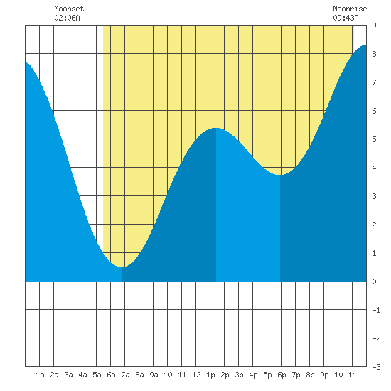 Three Saints Bay tide chart for Monday, July 7, 2025