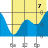 Three Saints Bay tide chart for Monday, July 7, 2025