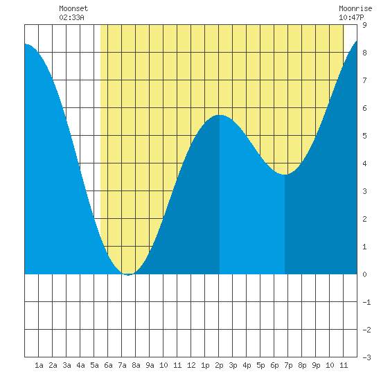 Three Saints Bay tide chart for Tuesday, July 8, 2025