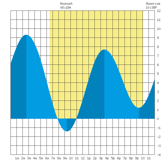 Three Saints Bay tide chart for Sunday, August 10, 2025