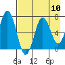 Three Saints Bay tide chart for Sunday, August 10, 2025