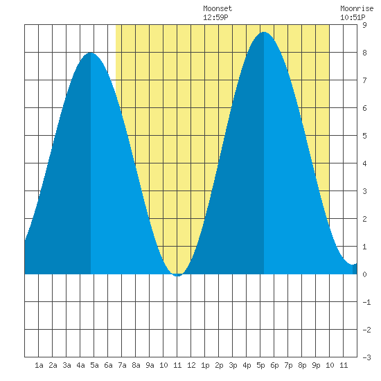 Three Saints Bay tide chart for Wednesday, August 13, 2025