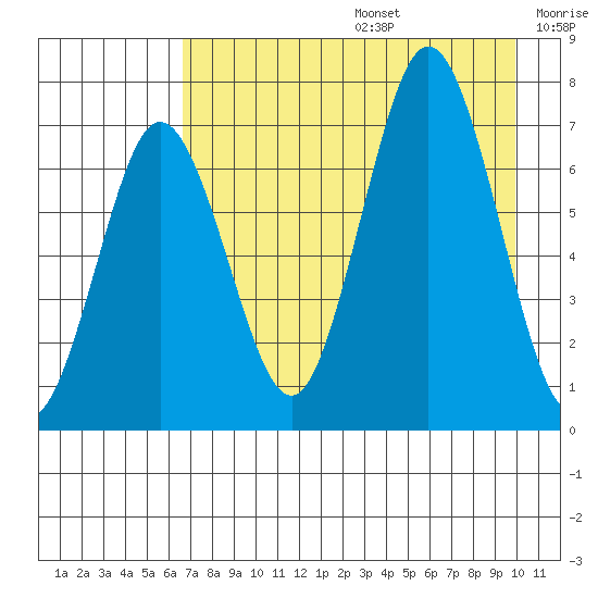 Three Saints Bay tide chart for Thursday, August 14, 2025