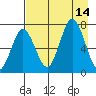 Three Saints Bay tide chart for Thursday, August 14, 2025