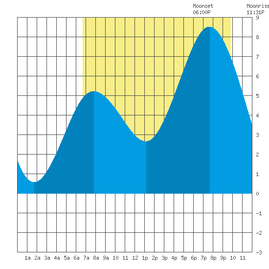 Three Saints Bay tide chart for Saturday, August 16, 2025