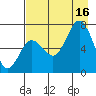 Three Saints Bay tide chart for Saturday, August 16, 2025