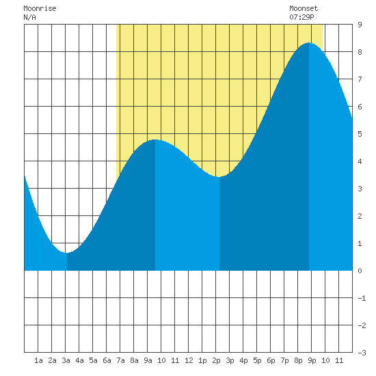 Three Saints Bay tide chart for Sunday, August 17, 2025